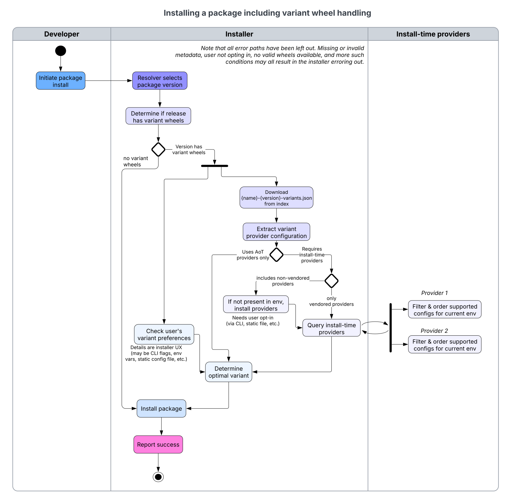 A diagram showing installing a package including variant wheel building. It is split into three columns: Developer, Installer and Install-time providers. The diagram starts with Develop initiating package install. The subsequent steps involve installer, in order: resolver selects package version; determine if release has variant wheels. If there are no variant wheels, jump to installing package and report success. If the version has variant wheels, check user's variant preferences. In parallel, download JSON from index, then extract variant provider configuration. If it uses AoT providers only, converge to determine optimal variant immediately. If it requires install-time providers, the further path depends on whether non-vendored providers are included. If they are not, query install-time providers immediately and converge to determine optimal variant. If non-vendored providers are included, they are installed if not present in env and then queried. Querying providers involves an exchange of data with different providers (in the diagram, "provider 1" and "provider 2" are given as examples), each filtering and ordering supported configurations for the current environment. All the variant paths converge on determining optimal variant, which is following by installing package and reporting success.